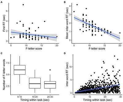 Automated Analysis of Digitized Letter Fluency Data